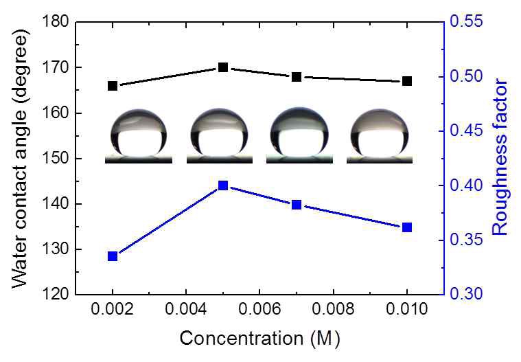 그림 39. 팔라듐 나노입자 적용 계층구조 실리카 코팅층의 접촉각 및 roughness factor 변화 거동