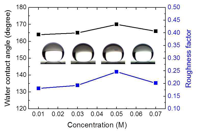 그림 41. 금 나노입자 적용 계층구조 실리카 코팅층의 접촉각 및 roughness factor 변화 거동