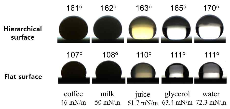 그림 42. 팔라듐 나노입자 적용 계층구조 실리카 코팅층의 여러 용액에 대한 접촉각 거동