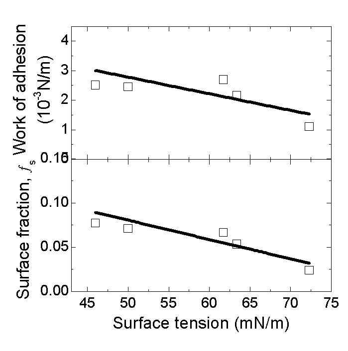 그림 44. 팔라듐 나노입자 적용 계층구조 실리카 코팅층의 surface fraction과 work of adhesion
