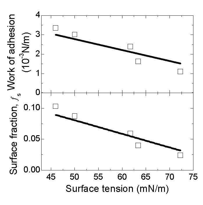 그림 45. 금 나노입자 적용 계층구조 실리카 코팅층의 surface fraction과 work of adhesion