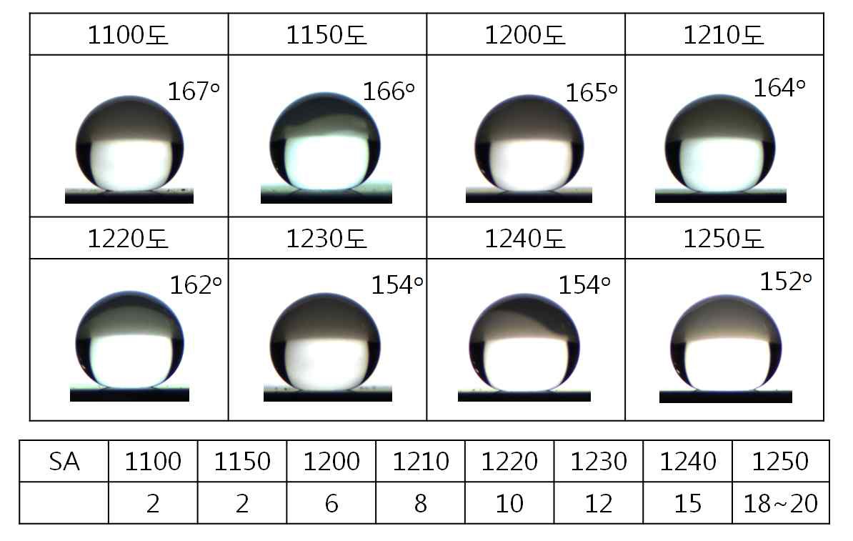 그림 53. 열처리한 실리카 표면의 물접촉각과 슬라이딩 각