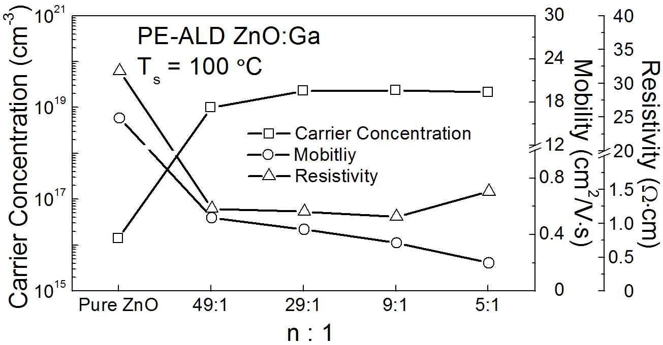 PE-ALD Ga doped ZnO 의 캐리어농도, 이동도, 비저항을 나타낸 그래프