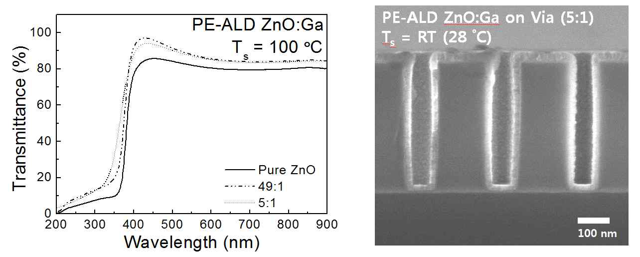 PE-ALD Ga doped ZnO의 가시광 영역 대에서의 투과도와 5:1 Via 기판 위에 증착한 것을 관찰한 전자현미경 이미지