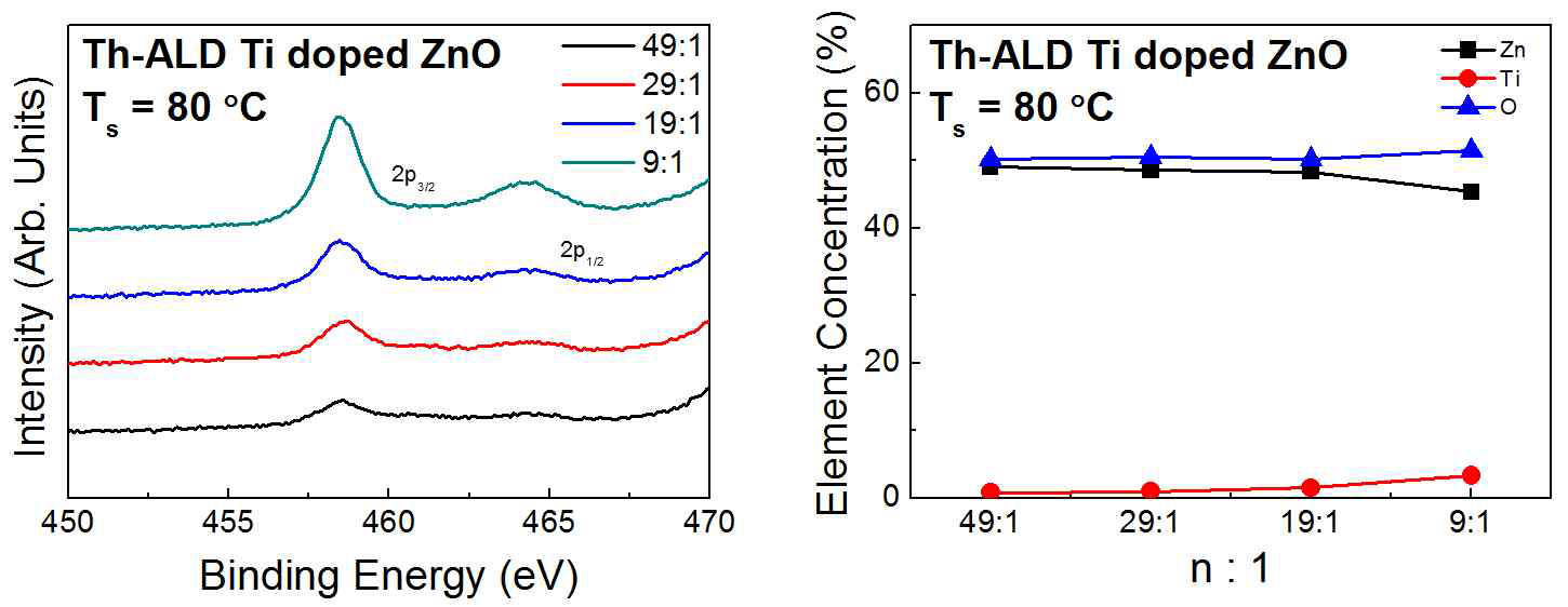 Th-ALD Ti doped ZnO 의 X-ray Photoelectron Spectroscopy (XPS) 결과