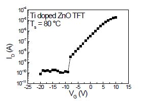 Ti doped ZnO를 이용하여 제작된 박막트랜지스터의 전기적 특성