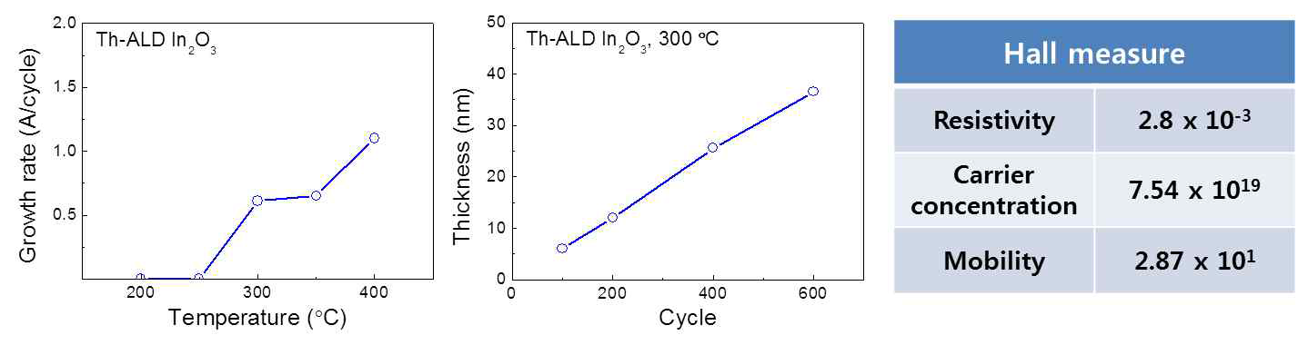 DML-DMI 전구체를 이용하여 성장시킨 indium oxide 의 온도에 따른 성장률, 증착 사이클에 따른 두께 및 전기적 특성