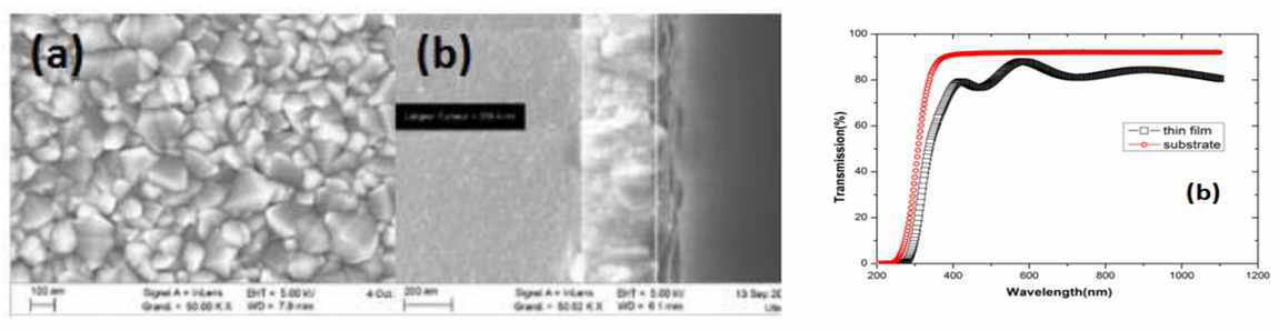 원자층 박막 증착법을 이용해 Polypropylene 섬유 위에 증착한 Al 이 도핑된 ZnO (AZO) 박막의 전자현미경 이미지 및 ZnO 대비 AZO 박마의 전도도 그래프