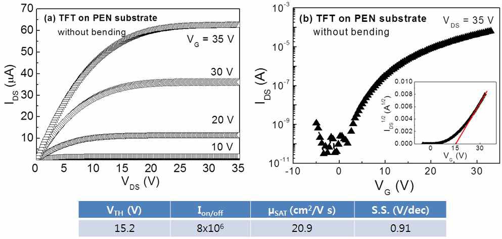 PEN 기판상에 제작된 플렉서블 TFT 소자의 (a) output curve와 (b) transfer curve