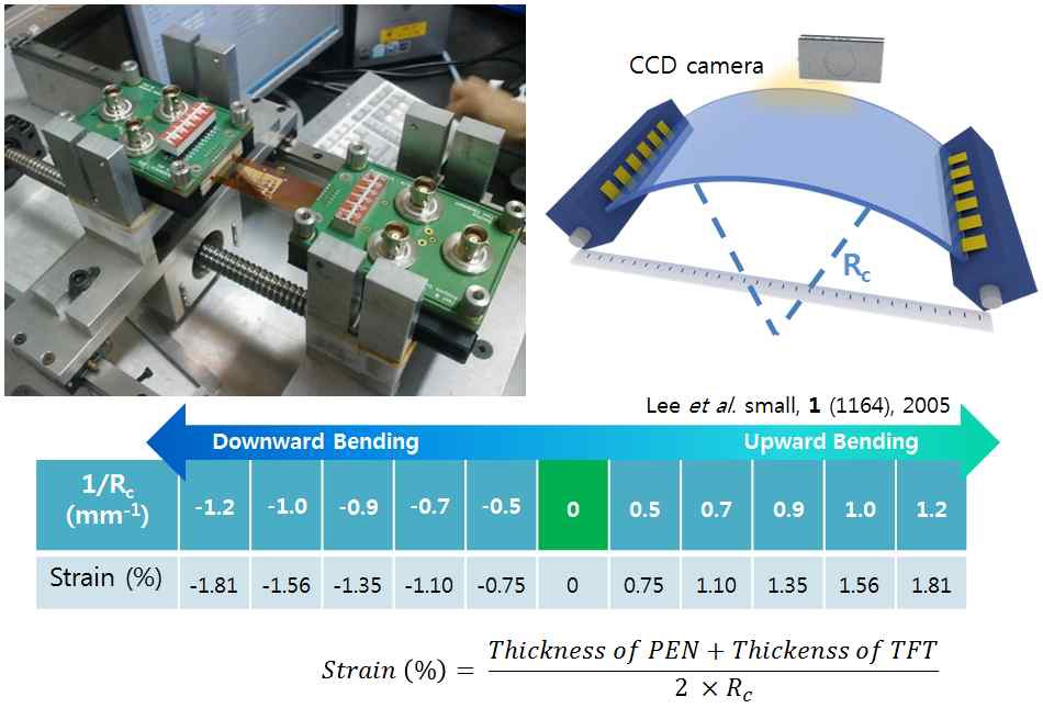 (上·左) flexible TFT의 bending에 따른 전기적 특성 신뢰성을 평가하기 위해 고안된 측정 장비 (上·右) 측정장비