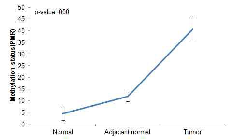 <대장암 조직, 인접정상 조직 및 정상 대장 조직에서의 MT3-MMP의 메틸화 정도