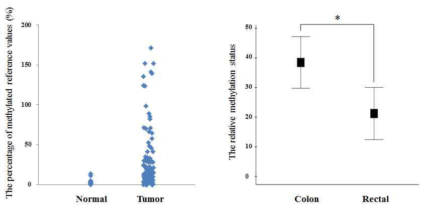대장암 조직과 정상 대장 조직(좌) 및 대장 조직과 직장 조직 사이에서 RUNX3의 메틸화 정도(우)