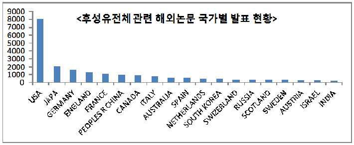 후생유전체 관련 해외논문 국가별 발표 현황