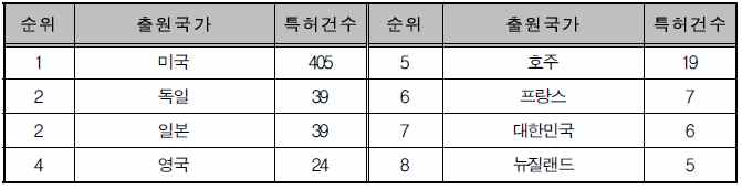 국가별 해외특허 출원 및 등록현황