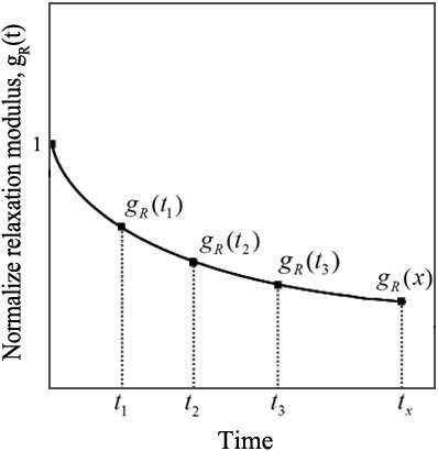 Change of the normalized relaxation modulus according to time
