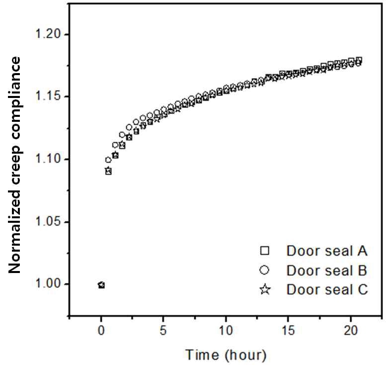 Creep test results for three kinds of door seals