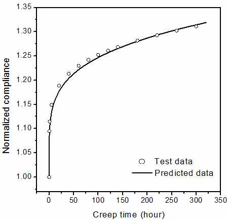 Comparison creep test data with predicted data used the extended Langmuir model