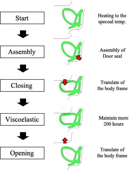 The analysis process to predict permanent deformation of door side seal