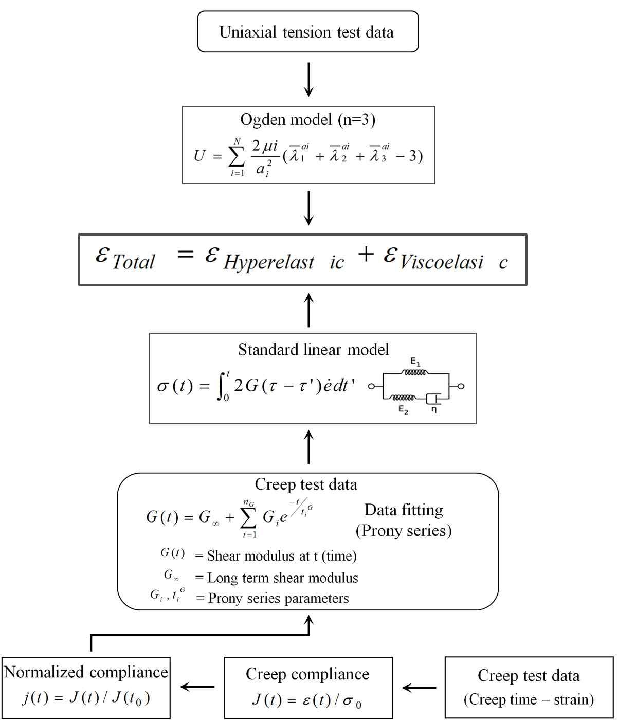 The scheme of calculation process for the total strain