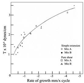 Comparison of rates of cut growth for simple extension and pure shear tear test 1