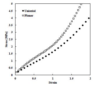 The stress?strain curve of uniaxial tension and planar test for NR50