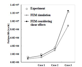 The measured and simulated fatigue life, with and without considering shear effects