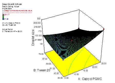 Response surface plot showing the effect of Tween 20 and Capryol PMGC on the droplet size