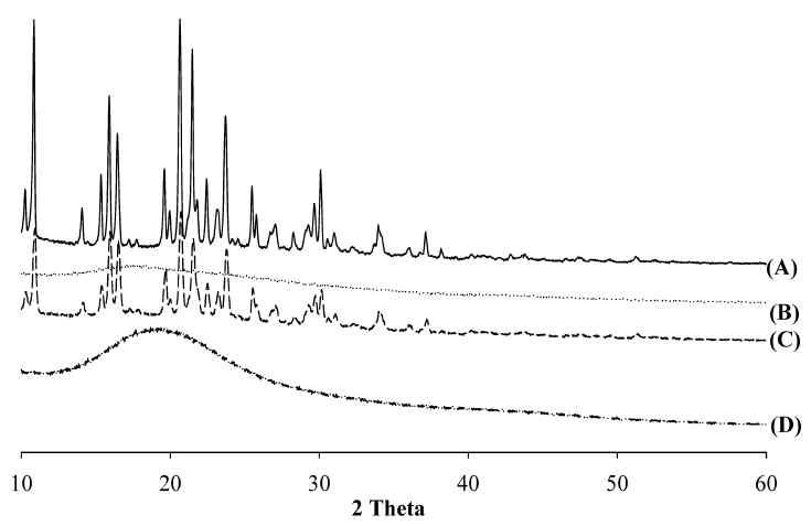 PXRD of (A) Flurbiprofen Powder, (B) Dextran, (C) Physical Mixture, and (D) Solid-SMEDDS