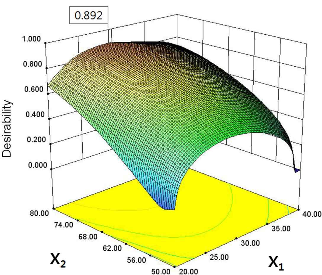 Response surface plot for overall desirability as a function of X1 and X2