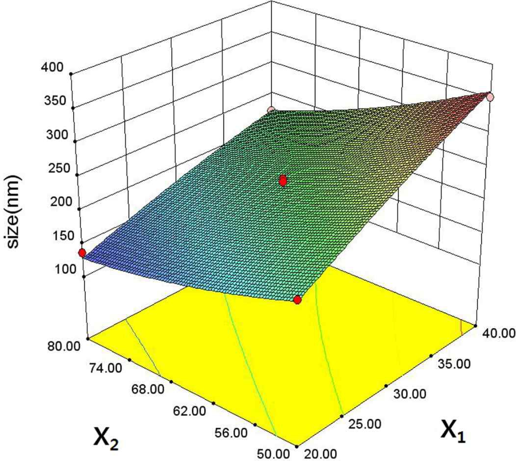 Response surface plot showing the effects of X1 and X2 on the droplet size at the mid-level of X3