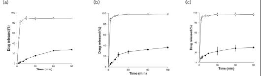 Dissolution profiles of telmisartan from optimized telmisartan-MEDDS (□) compared with that of telmisartan powder (■) in (a) pH 1.2, (b) pH 6.8 and (c) distilled water