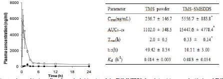In vivo pharmacokinetic profiles after oral administration of the TMS-MEDDS formulation (□) compared with that of TMS powder (■). *P<0.05, compared to the TMS powder