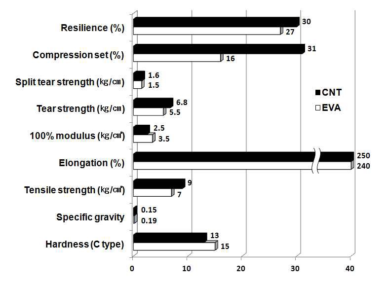 Figure 1. The result of property experiment