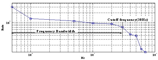 Fig. 10 Plot of Correlation between Frequency and the Rate of Maximum FFT Amplitude