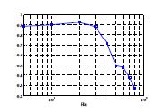 Fig. 11 Comparison between Frequency and the Rate of Maximum FFT Amplitude