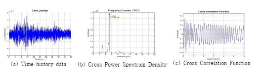 Fig. 12 Typical time domain Data, CPSD, and CCF Data