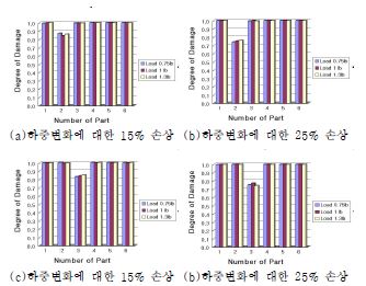 Fig. 14 하중 변화에 의한 2번 부재의 15%, 25%의 손상 학습 검증 결과