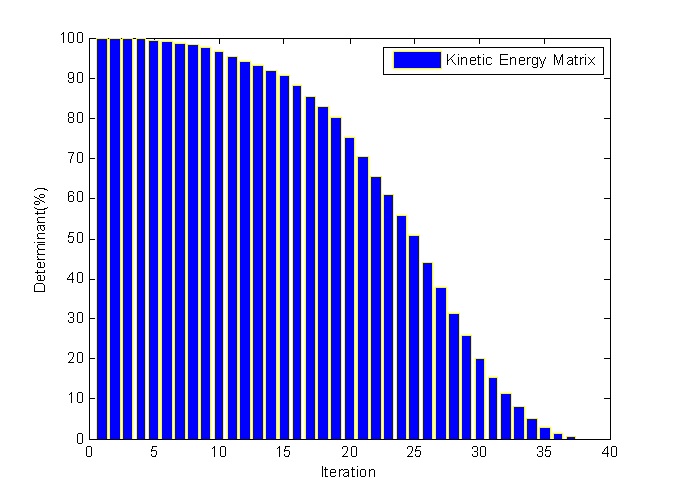Fig. 16 Kinetic Energy Matrix Value to DOF Modify
