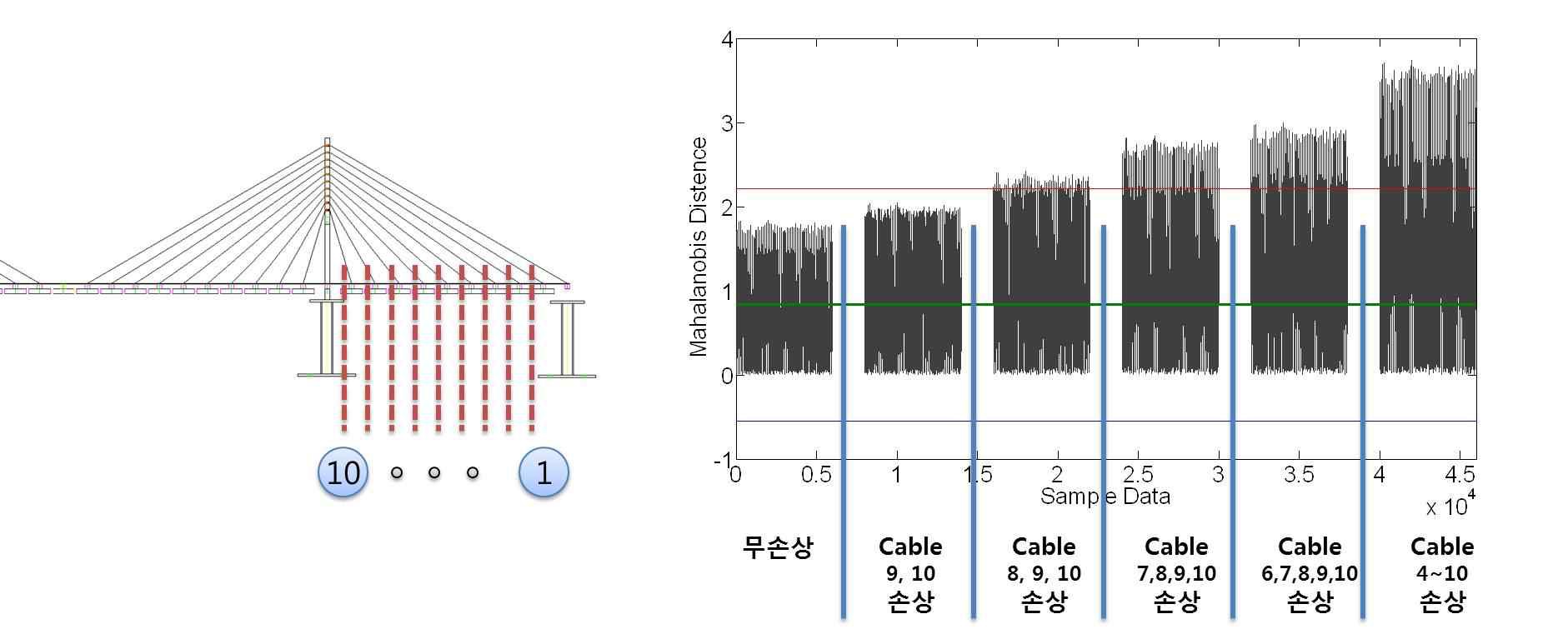 Fig. 22 케이블 손상에 따른 구조물의 상태