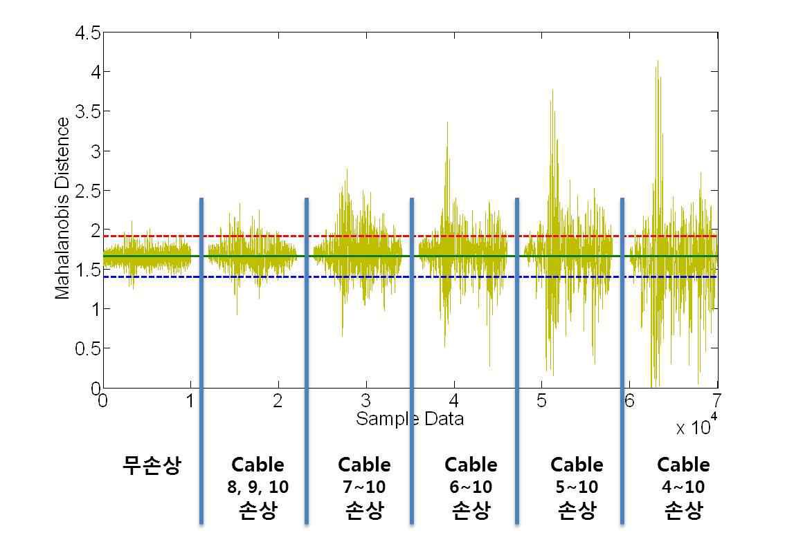 Fig. 26 개선된 관리도의 성능 평가