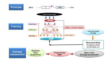 Fig. 1 인공 신경망 모델 개념도