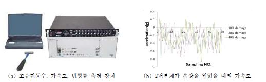 Fig. 3 고유진동수, 가속도, 변형률의 측정 장치 및 실험으로부터 획득된 가속도