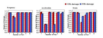 Fig. 5 부재 2의 손상검증 결과