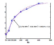 Fig. 7 Change of RMS Values with Sampling Rate