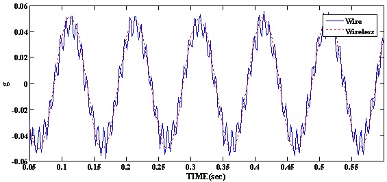 Fig. 8 Acceleration Signal plot at 10Hz