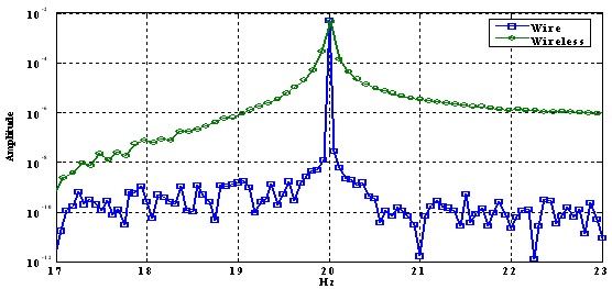 Fig. 9 The Characteristics of Distribution at Frequency Domain