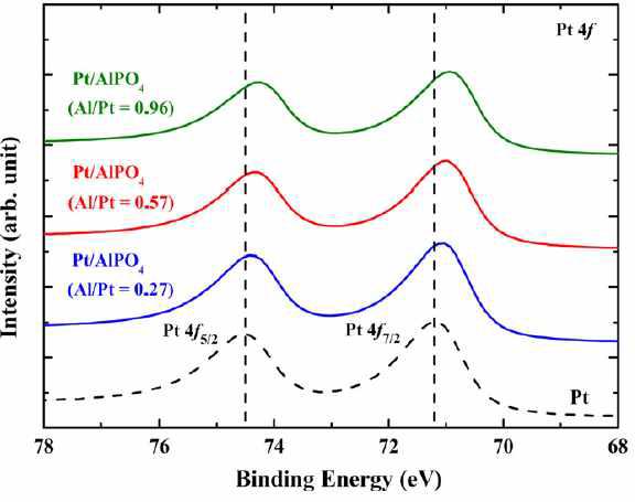알루미늄 인산화물의 양에 따라 전자 구조가 조절 된 백금의 XPS 데이터