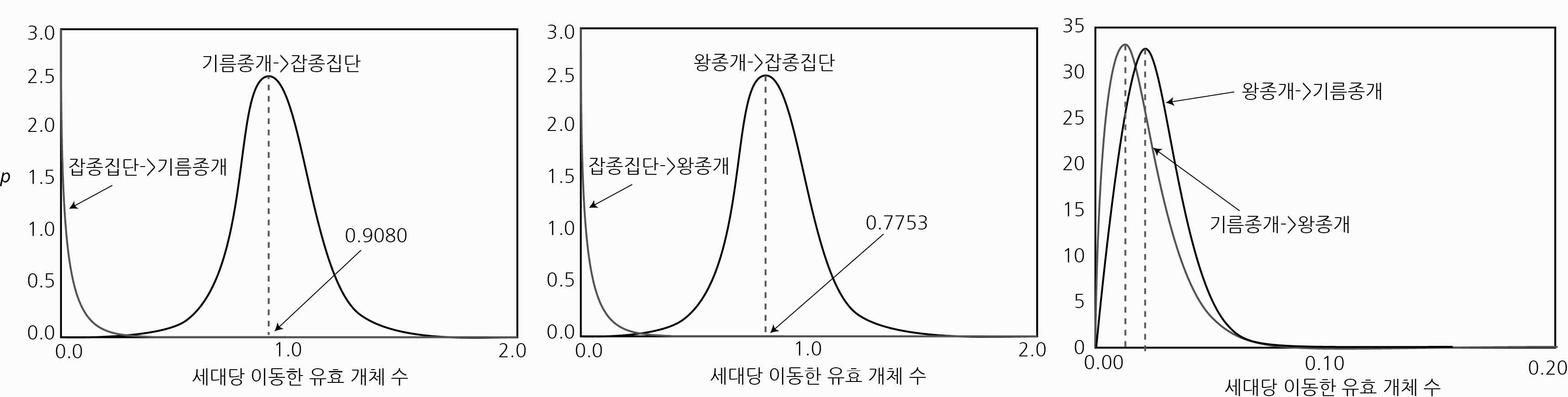 그림 5 잡종 발생 지역 내 잡종 자손 집단과 왕종개 순종, 기름종개 순종간의 세대당 유입된 유효 개체 수.