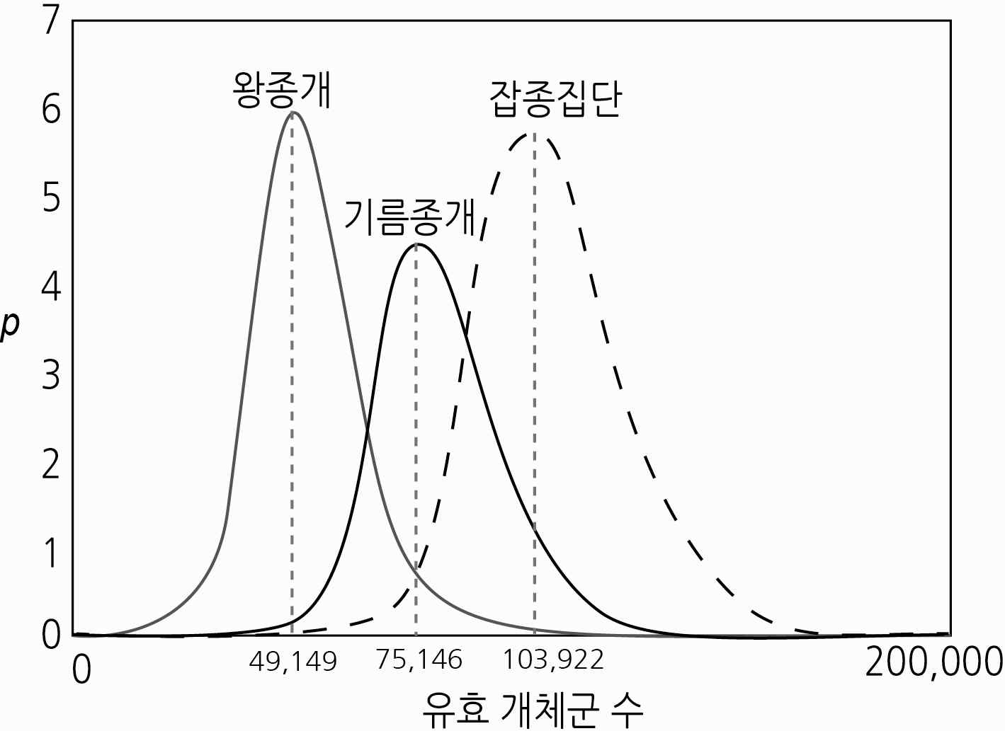 그림 6 잡종 발생 지역 내 잡종 자손 집단과 왕종개 순종, 기름종개 순종의 유효 개체군 수.