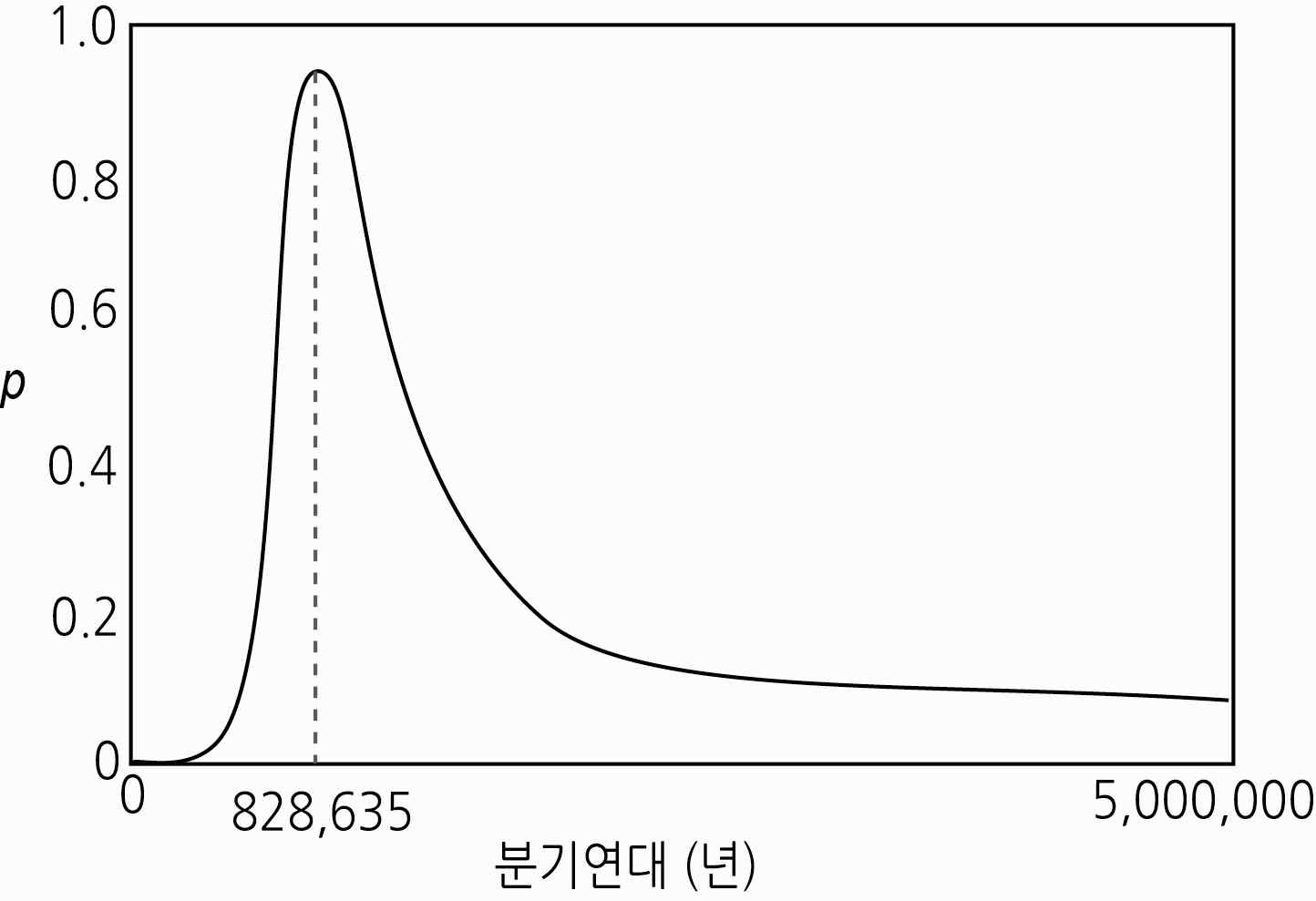 그림 7 잡종 발생 지역 내의 왕종개 순종과 기름 종개 순종의 분기연대.